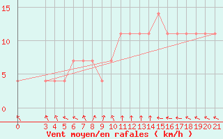 Courbe de la force du vent pour Gradiste