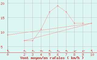 Courbe de la force du vent pour Lichinga