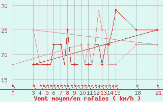 Courbe de la force du vent pour Rivne