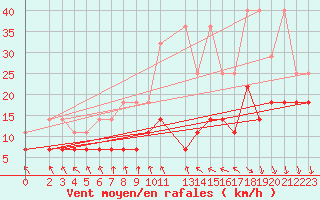 Courbe de la force du vent pour Wiesenburg