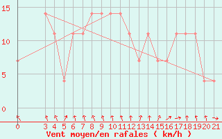 Courbe de la force du vent pour Puntijarka