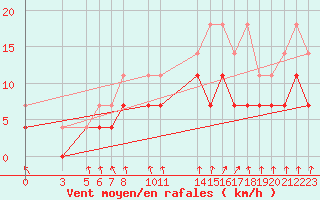 Courbe de la force du vent pour Sint Katelijne-waver (Be)