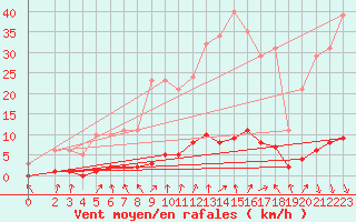 Courbe de la force du vent pour Montrodat (48)