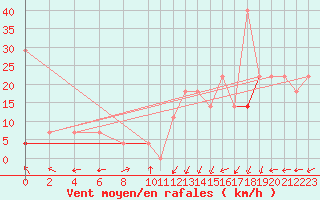 Courbe de la force du vent pour Fokstua Ii