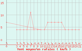 Courbe de la force du vent pour Senj