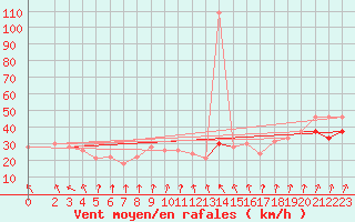 Courbe de la force du vent pour la bouée 62103