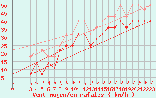 Courbe de la force du vent pour Maseskar