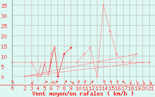 Courbe de la force du vent pour Iranshahr