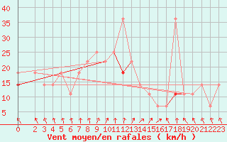 Courbe de la force du vent pour Sihcajavri