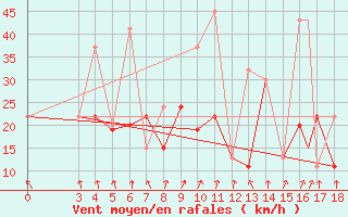 Courbe de la force du vent pour Passo Rolle