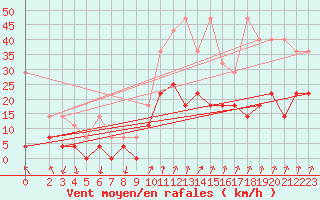 Courbe de la force du vent pour Bad Hersfeld