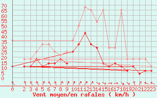 Courbe de la force du vent pour Harburg