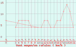 Courbe de la force du vent pour Gradiste