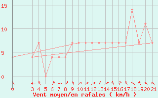 Courbe de la force du vent pour Makarska
