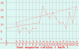 Courbe de la force du vent pour Gradiste