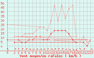Courbe de la force du vent pour Baruth
