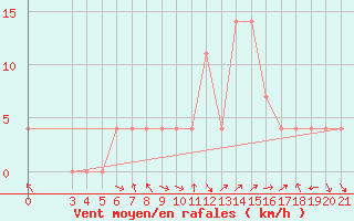 Courbe de la force du vent pour Knin