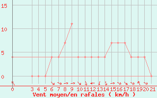 Courbe de la force du vent pour Pazin