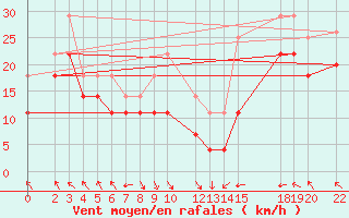 Courbe de la force du vent pour Kredarica