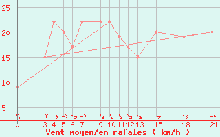 Courbe de la force du vent pour Passo Rolle