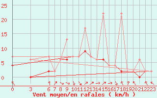 Courbe de la force du vent pour Fethiye