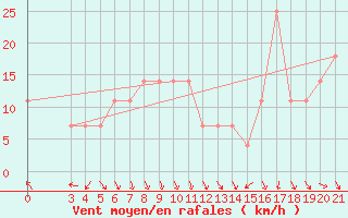 Courbe de la force du vent pour Puntijarka