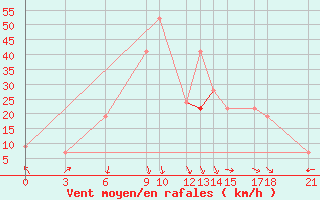 Courbe de la force du vent pour Passo Rolle