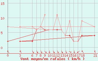 Courbe de la force du vent pour Kusadasi