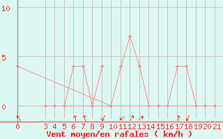 Courbe de la force du vent pour Pazin