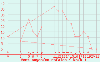 Courbe de la force du vent pour Alsancak