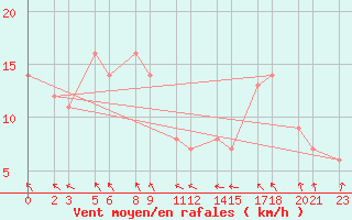 Courbe de la force du vent pour Niinisalo