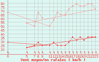 Courbe de la force du vent pour Mantsala Hirvihaara