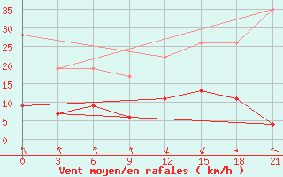 Courbe de la force du vent pour Tataouine