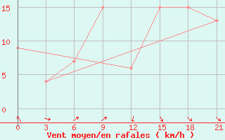 Courbe de la force du vent pour Santander (Esp)