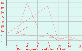 Courbe de la force du vent pour Kemerovo Cgms