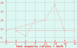 Courbe de la force du vent pour Shalatin