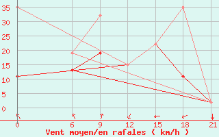 Courbe de la force du vent pour Monastir-Skanes