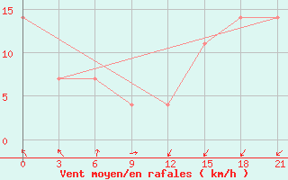 Courbe de la force du vent pour L