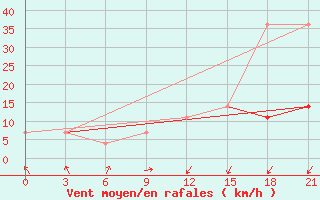 Courbe de la force du vent pour Kingisepp