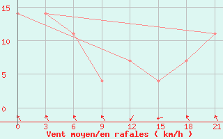 Courbe de la force du vent pour Majkop