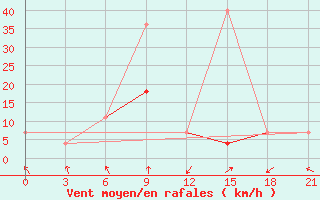 Courbe de la force du vent pour Lepel