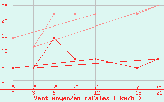 Courbe de la force du vent pour Alar