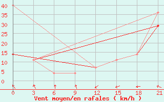 Courbe de la force du vent pour Nikel