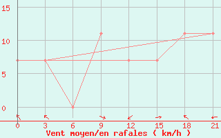 Courbe de la force du vent pour Khorram Abad