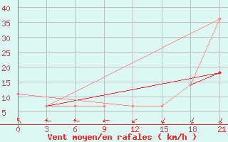 Courbe de la force du vent pour Gajny