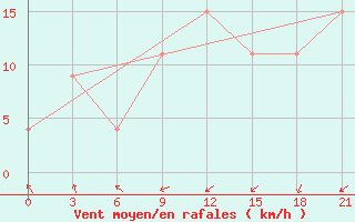 Courbe de la force du vent pour Sao Paulo Cumbica