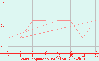 Courbe de la force du vent pour Ventspils