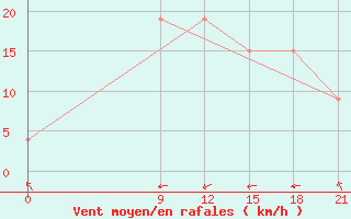 Courbe de la force du vent pour El Khoms