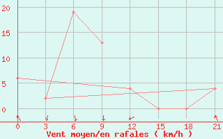 Courbe de la force du vent pour Palu / Mutiara