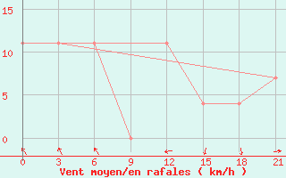 Courbe de la force du vent pour Nikel